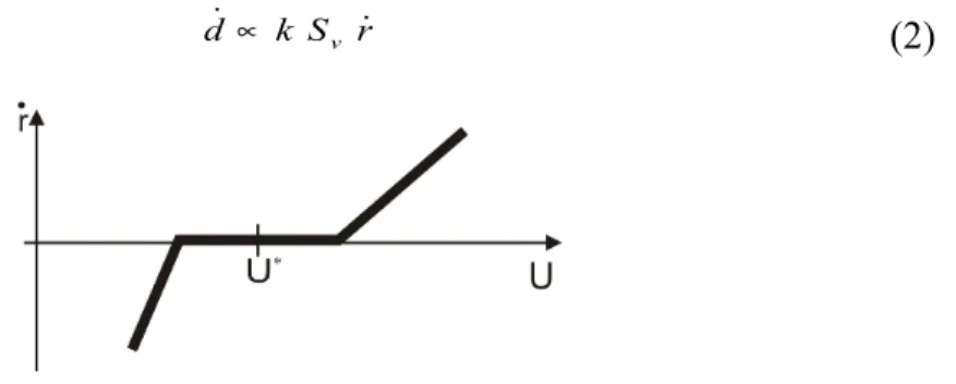 Figure 1 : Stanford remodeling rate