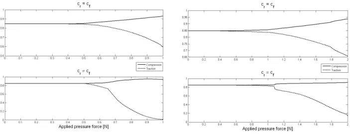Figure 4 : Damage variation at the apex – top row:  c r = c f , bottom row :  c r ≠c f , left : low  force, right: higher force, plain line : compression side, dashed line : traction side.
