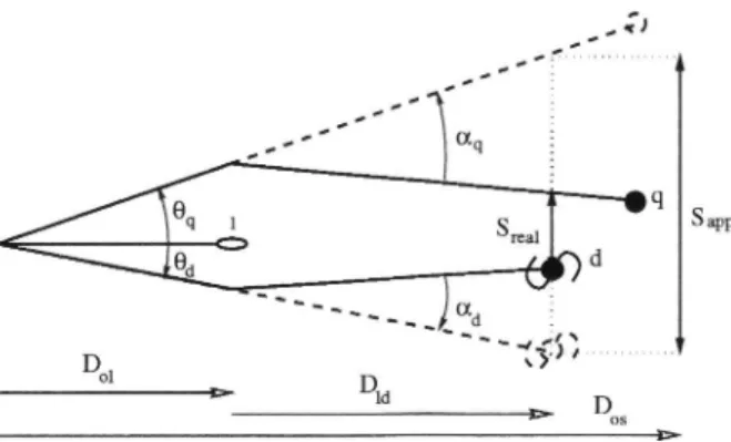 Figure 1: The  apparent  linear  separation  ,55o0  between  a  DLA  optical  counter- counter-part  and  a  QSO  line-of-sight may  severely  over-estimate  the  real  value  S&#34;&#34;rr  if
