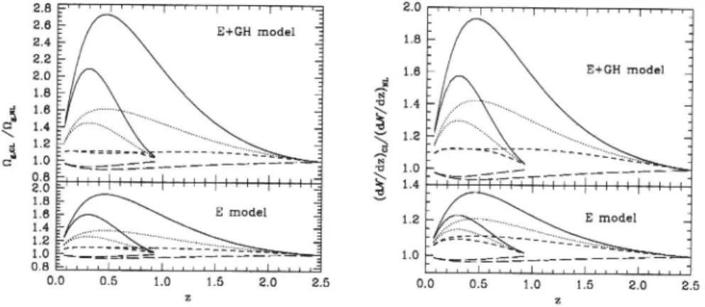 Figure  2:  Effect of gravitational  lensing  on the estimation of the  cosmological density  of  HI