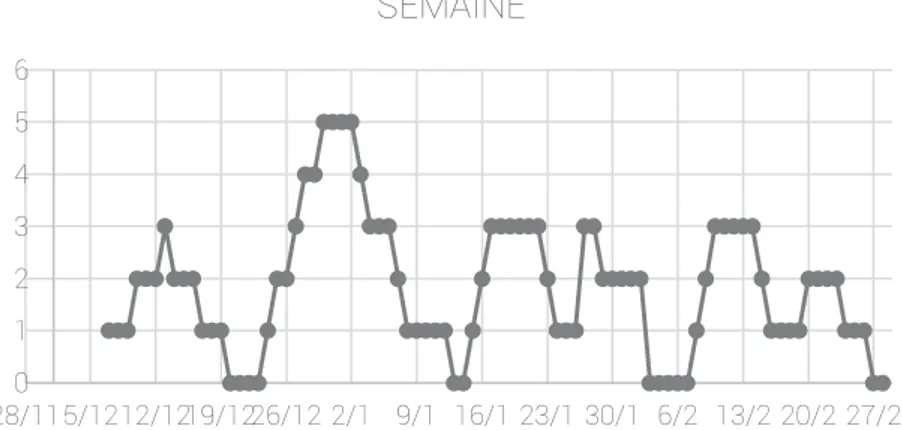 Figure 2 — Courbe représentant le nombre de publications partagées sur le compte 