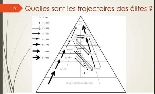 Figure 2. An adaption of Figure 1 representing the prevalence, magnitude and direction of transitions between  competition levels within the Athlete Development Triangle (ADT).