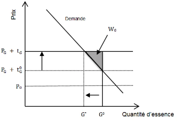 Figure 1 : Gain de bien-être (W G ) de la taxe pigouvienne 9