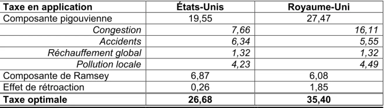 Tableau 2 : Résultats principaux de Parry et Small (2005)  (en ¢/L dollar US de  2000) 