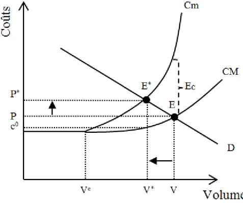Figure 3 : Coût de déplacement en fonction du volume 