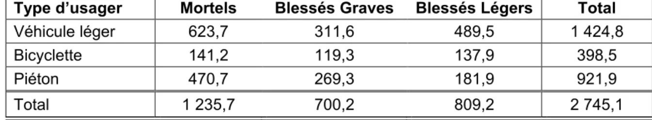 Tableau 10 : Coûts externes des accidents par type d’usager et niveau de gravité  (en M$) 