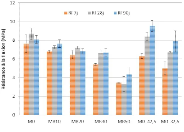 Figure 2.9 Résistance à la compression des mortiers avec cendres volantes de biomasse (CVB2) 