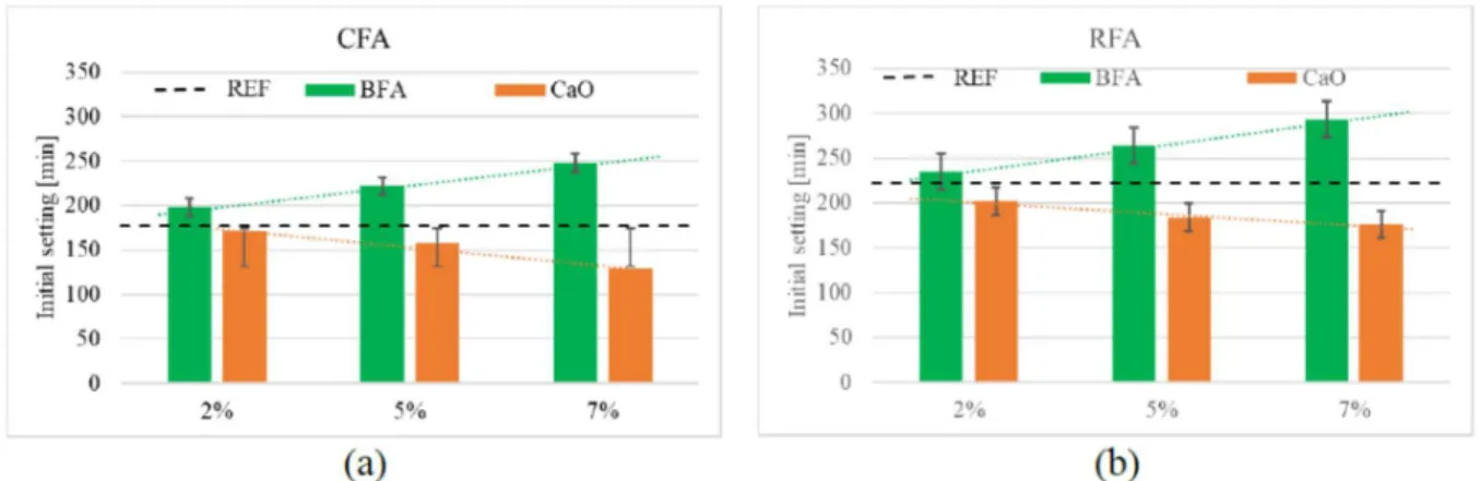 Figure 2.5 Temps de prise initial pour les mortiers AAM avec CFA (a) et BFA (b) 