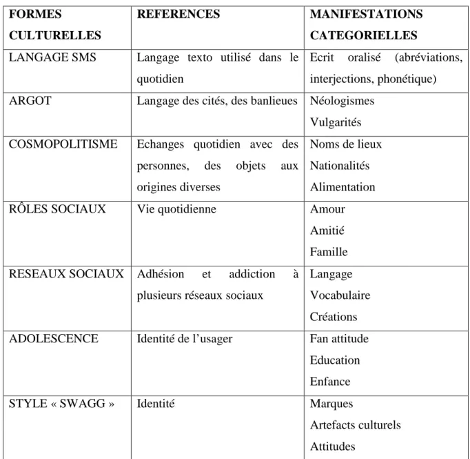 Tableau n°1 : Les formes culturelles dans les pages Facebook des usagers 