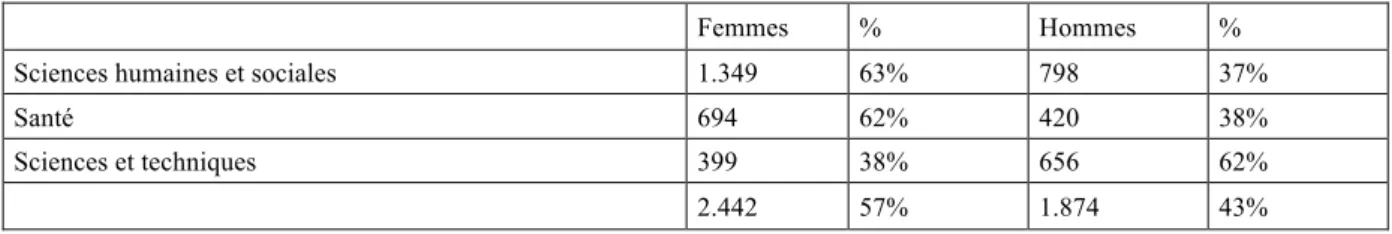 Tableau 12 : Répartition sexuée des diplômées par secteur d'études (2014-2015) 