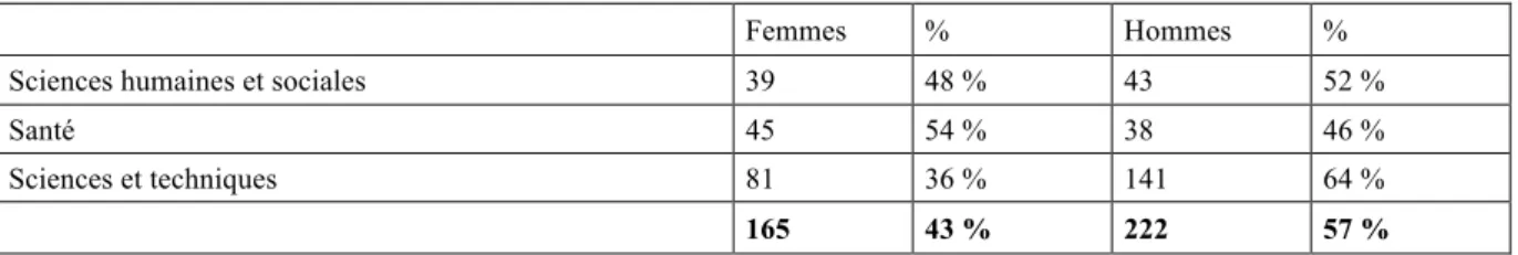 Tableau 17 : Répartition sexuée de la première inscription au doctorat par secteur (2015-2016) 