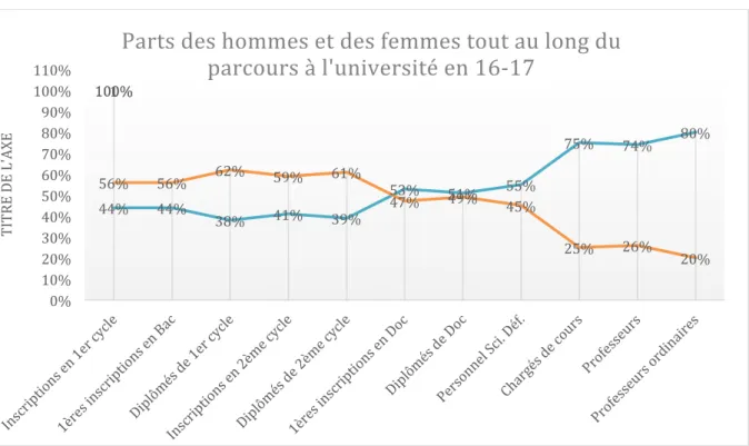 Tableau 47: Proportion des hommes et des femmes à chaque étape de la vie académique (2016-2017) 