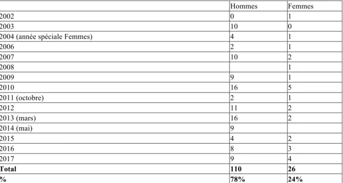 Tableau 51: Répartition sexuée des Docteur Honoris Causa de Liège Université (liste en annexe) – 2002-2016
