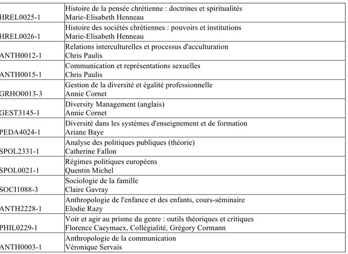 Tableau 52: liste cours Liège Université- master genre 2017-2018 