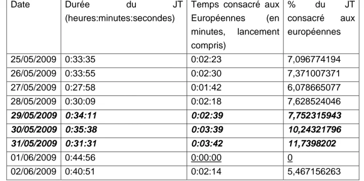 Tableau 1 : proportion des 20 heures de TF1 accordées à l’élection  européenne de 2009 durant la campagne 