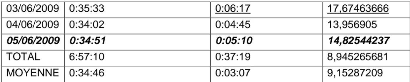 Tableau 2 : proportion des 20 heures de TF1 accordées à l’élection  européenne de 2009 durant la campagne 