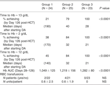 Table I and Fig. 1B). The proportions attaining a Hb level 12 g/dL before Day 126 (correctors) were 45% in Group 1, 84%