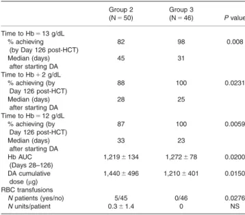 TABLE II. Erythropoietic Response in Groups 2 and 3 (Study Part 2) Group 2 (N 5 50) Group 3(N546) P value Time to Hb513 g/dL % achieving