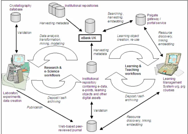 Figure 2. "The scholarly knowledge cycle for research and teaching" selon le projet e-Bank