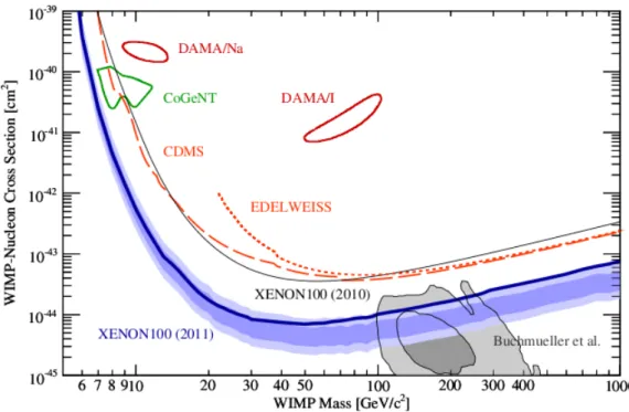 Figure 1.2: Spin-independent elastic cross section σ as function of WIMP mass m χ . The thick blue line shows the latest XENON100 upper limit at 90% confidence level