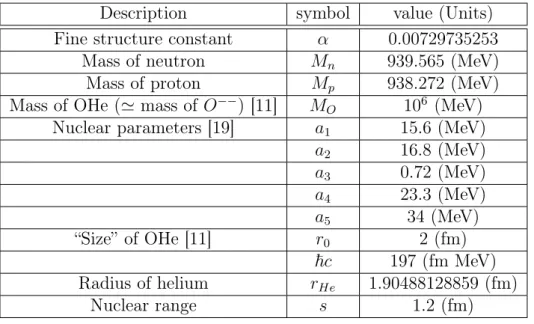 Table 4.1: Values of the constants