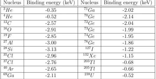 Table 4.2: Binding energies for several interesting stable nuclei