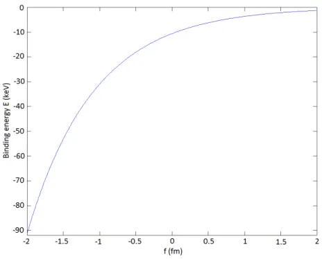Figure 4.3: Influence of parameter a on the binding energy in the case of sodium