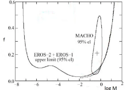 Figure 1.1: EROS upper limit on the mass fraction of a spherical Galactic halo realized by compact baryonic objects as a function of their mass, based on zero observed LMC (Large Magellanic Cloud) and SMC (Small Magellanic Cloud) events