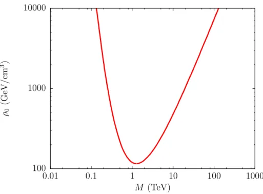 Figure 1: Values of the central dark matter density ρ 0 (GeV/cm 3 ) and of the OHe mass M (TeV) reproducing the excess of e + e − pairs production in the galactic bulge