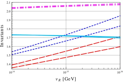 FIG. 5. Invariant mass combinations QE/10 (purple, dashed-dotted lines), LE (red, dashed lines), QU (dark blue, dotted lines) and DL/10 (light blue, solid lines) as functions of v R 