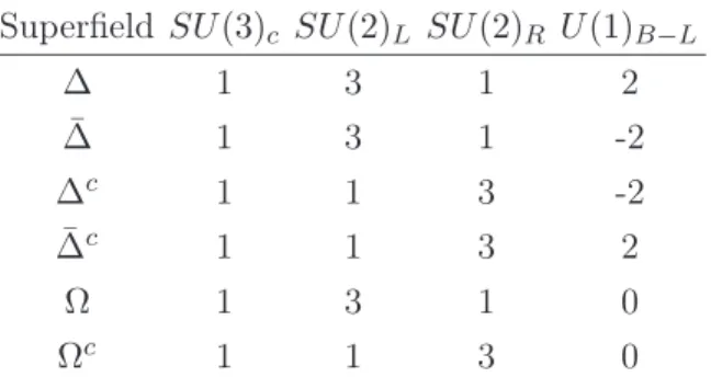 TABLE I. Summary of the triplets of the ΩLR model above the SU (2) R breaking scale.