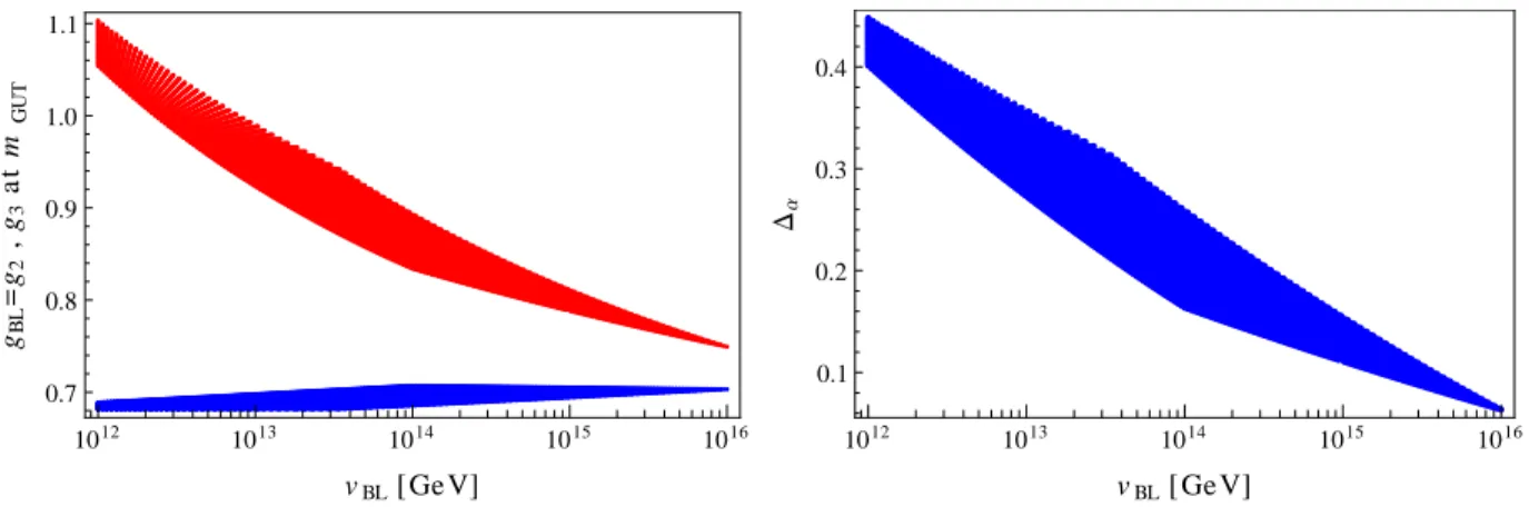 FIG. 1. To the left, the gauge couplings g BL = g 2 (blue) and g 3 (red) at m ˜ GU T as a function of v BL 