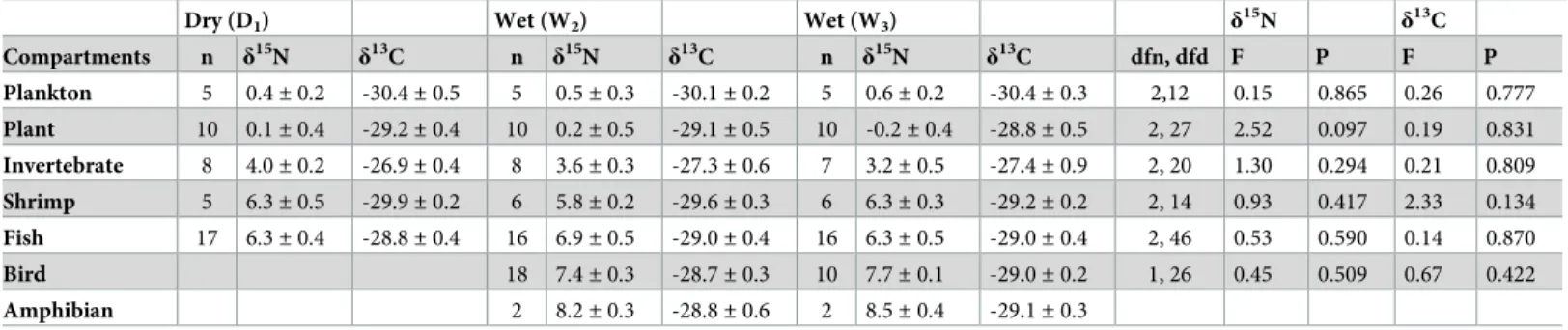 Table 3. Stable isotope values (δ 13 C and δ 15 N, mean ± SE %�) for the different ecosystem compartments sampled across seasons (D 1 , W 2 , W 3 )
