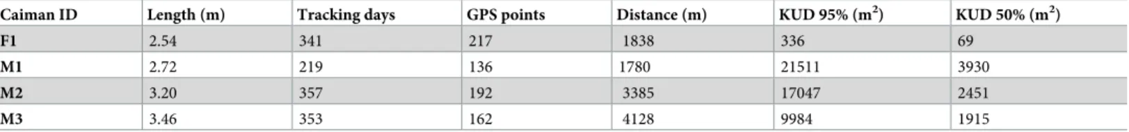 Table 1. Summary statistics describing the movement patterns of the one female (F1) and three male (M1-M3) black caimans fitted with satellite transmitters.