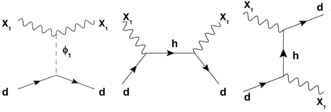 Figure 3: Interactions of X 1 with quarks in direct-search experiments. − (0.925) (1.19) g N2 54m 2 φ + g N2 36 " (1.19) m 2 h6(m2h− m 2 X ) 2 + 13(m2h − m 2 X ) #! 