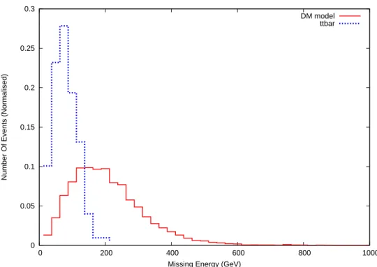 Figure 4: Normalized signal and background distributions as functions of missing transverse energy.