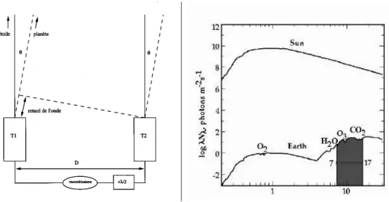 Figure 1. Left: principle of a two telescopes Bracewell interferometer. Right: contrast between the solar ux and the Earth as a function of wavelength in microns
