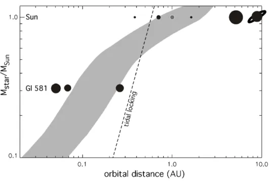 Figure 2. The limits of the Habitable Zone (grey box) as a function of the stellar mass