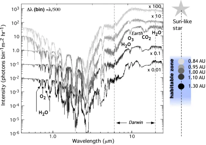 Figure 3. The estimated evolution of the H 2 O, O 3  and CO 2  features in the spectra of an Earth- Earth-like planet as a function of its location in the HZ
