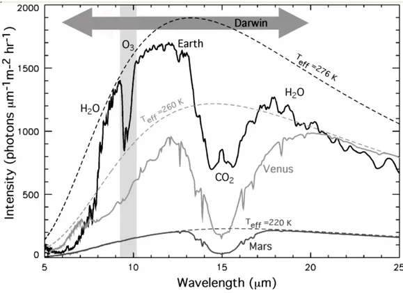 Figure 4. The mid-IR spectrum of the Earth, Venus and Mars at a low resolution (spectra are  derived from a variety of published models including Meadows and Crisp, 1996; Tinetti et  al., 2005; Tinetti et al., 2006; Kaltenegger et al., 2007; Selsis et al.,