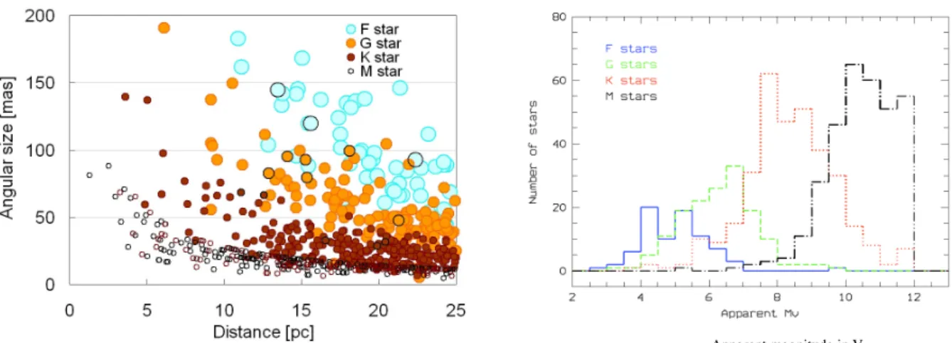 Figure 8. Some features of stars in the Darwin star catalog. Left, size of the Habitable Zone  for the different spectral types of Darwin targets (Kaltenegger et al, 2008a)