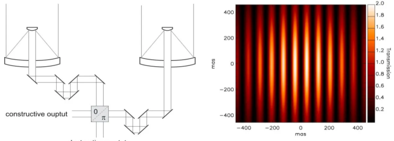 Figure 9. The concept of nulling interferometry. Left, principle of a two-telescope Bracewell  nulling interferometer with its destructive (null) and constructive outputs