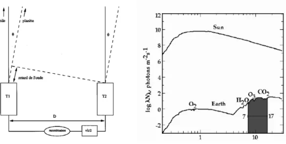 Figure 1. Left: principle of a two telescopes Bracewell interferometer. Right: contrast between the solar ﬂux and the Earth as a function of wavelength in microns