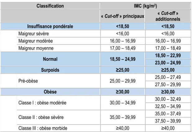 Tableau 2-1 : La classification selon l’OMS de l’insuffisance pondérale, du surpoids et de l’obésité chez l’adulte en fonction  de l’IMC