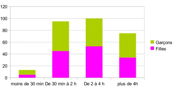 Graphique n°4 : Durée de consommation journalière des ressources du web