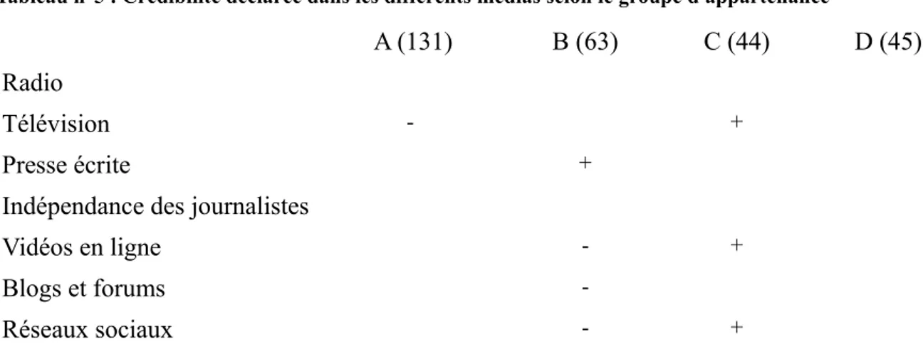 Tableau n°5 : Crédibilité déclarée dans les différents médias selon le groupe d'appartenance