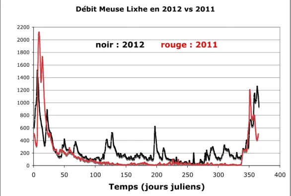 Figure 1a. Débits moyens journaliers de la Meuse à Visé-Lixhe en 2012 (trait noir) par rapport à  2011 (trait rouge) (source : SETHY SPW)