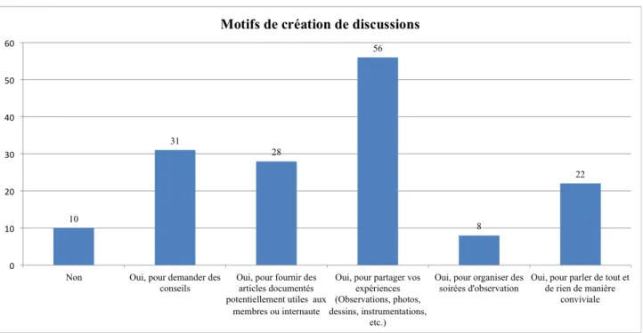 Figure 3 Affichage d'une liste de discussions sur Webastro