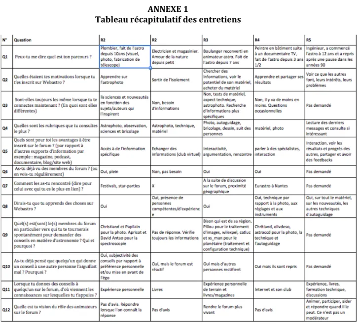 Tableau récapitulatif des entretiens 