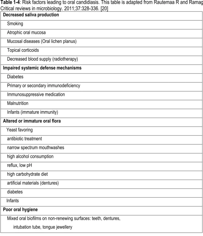 Table 1-4: Risk factors leading to oral candidiasis. This table is adapted from Rautemaa R and Ramage G